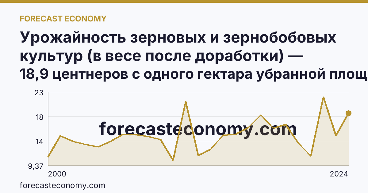 Урожайность зерновых и зернобобовых культур (в весе после доработки) — Курганская область: график динамики 2000–2024, последнее значение 18,9 центнеров с одного гектара убранной площади