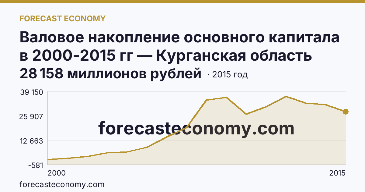 Валовое накопление основного капитала в 2000-2015 гг — Курганская область: график динамики 2000–2015, последнее значение 28 158 миллионов рублей