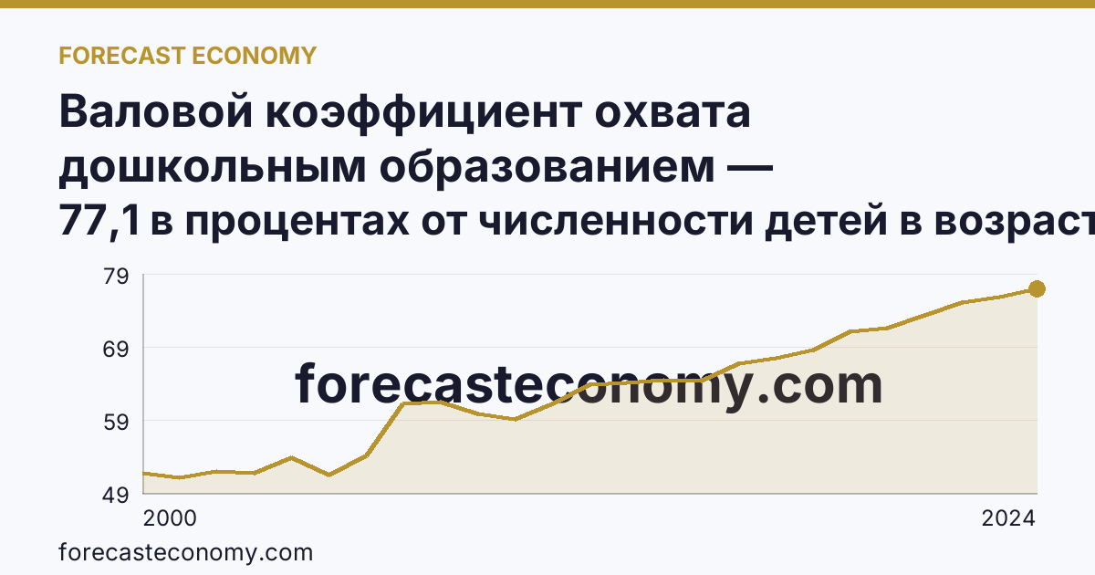 Валовой коэффициент охвата дошкольным образованием — Курганская область: график динамики 2000–2024, последнее значение 77,1 в процентах от численности детей в возрасте 1-6 лет