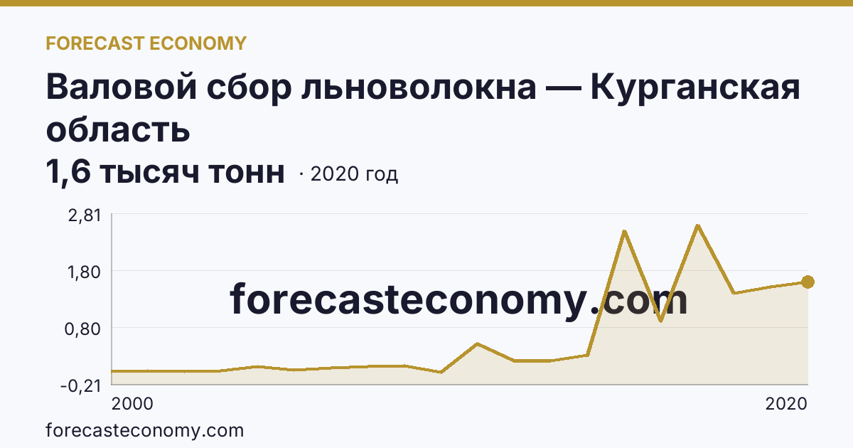 Валовой сбор льноволокна — Курганская область: график динамики 2000–2020, последнее значение 1,6 тысяч тонн