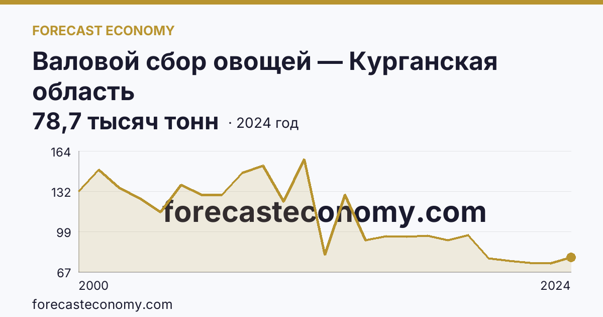 Валовой сбор овощей — Курганская область: график динамики 2000–2024, последнее значение 78,7 тысяч тонн