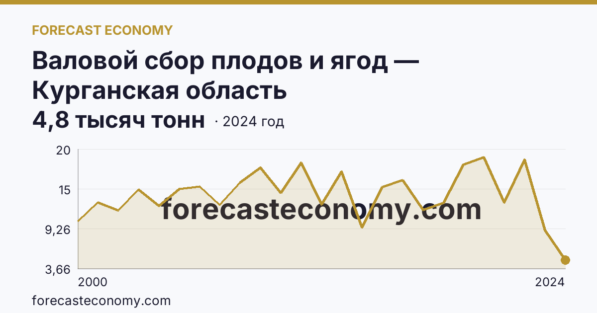 Валовой сбор плодов и ягод — Курганская область: график динамики 2000–2024, последнее значение 4,8 тысяч тонн
