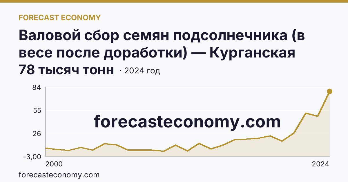Валовой сбор семян подсолнечника (в весе после доработки) — Курганская область: график динамики 2000–2024, последнее значение 78 тысяч тонн