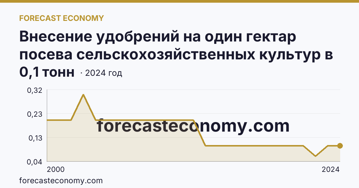 Внесение удобрений на один гектар посева сельскохозяйственных культур в сельскохозяйственных организациях — органические удобрения — Курганская область: график динамики 2000–2024, последнее значение 0,1 тонн