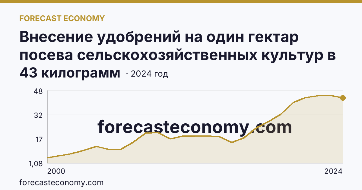 Внесение удобрений на один гектар посева сельскохозяйственных культур в сельскохозяйственных организациях — минеральные удобрения (в пересчете на 100% питательных веществ) — Курганская область: график динамики 2000–2024, последнее значение 43 килограмм