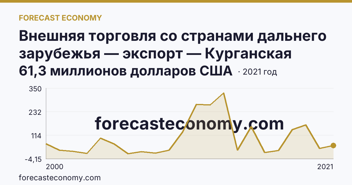 Внешняя торговля со странами дальнего зарубежья — экспорт — Курганская область: график динамики 2000–2021, последнее значение 61,3 миллионов долларов США