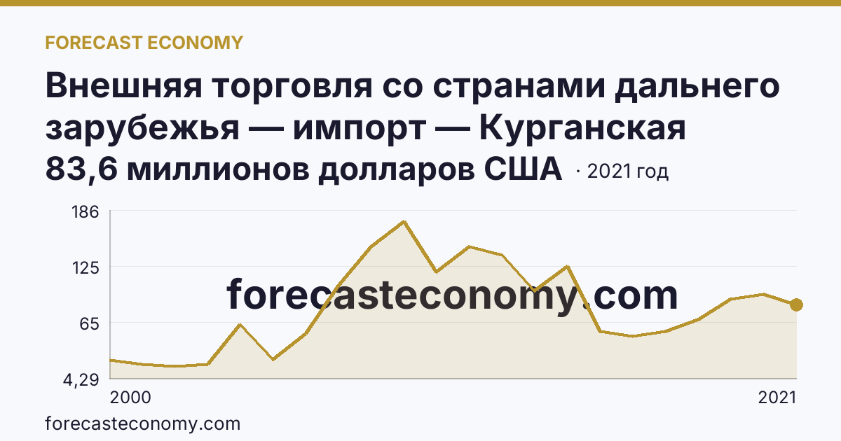 Внешняя торговля со странами дальнего зарубежья — импорт — Курганская область: график динамики 2000–2021, последнее значение 83,6 миллионов долларов США