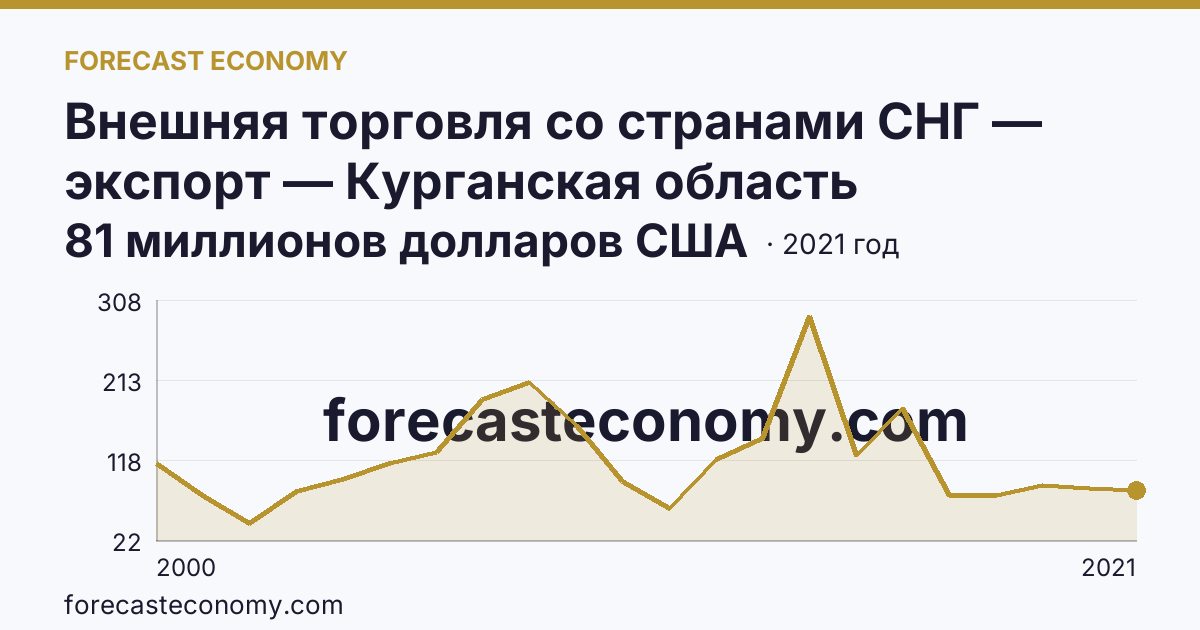 Внешняя торговля со странами СНГ — экспорт — Курганская область: график динамики 2000–2021, последнее значение 81 миллионов долларов США