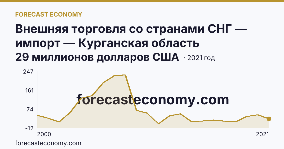 Внешняя торговля со странами СНГ — импорт — Курганская область: график динамики 2000–2021, последнее значение 29 миллионов долларов США
