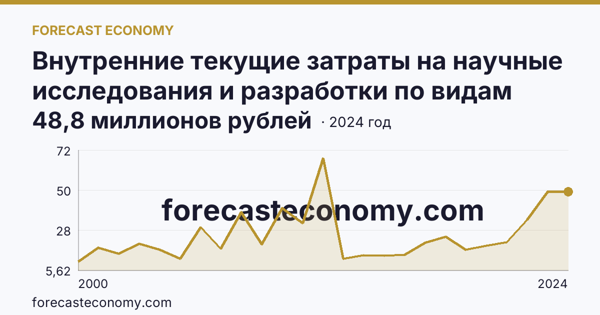 Внутренние текущие затраты на научные исследования и разработки по видам затрат — другие материальные затраты — Курганская область: график динамики 2000–2024, последнее значение 48,8 миллионов рублей
