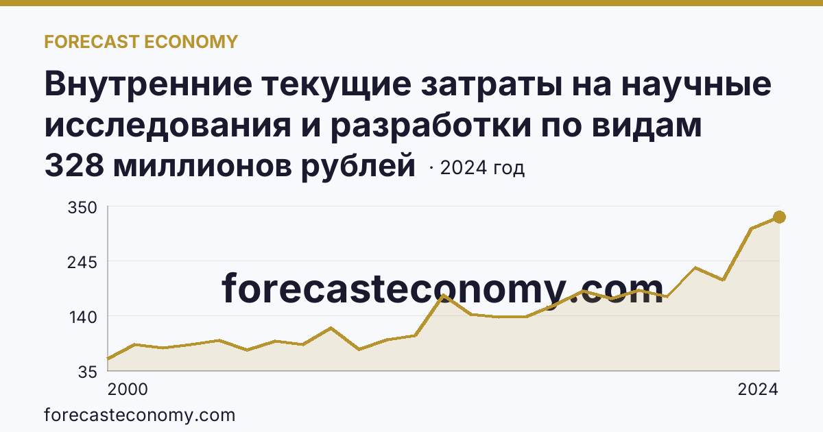 Внутренние текущие затраты на научные исследования и разработки по видам работ — разработки — Курганская область: график динамики 2000–2024, последнее значение 328 миллионов рублей