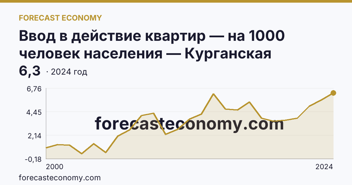 Ввод в действие квартир — на 1000 человек населения — Курганская область: график динамики 2000–2024, последнее значение 6,3