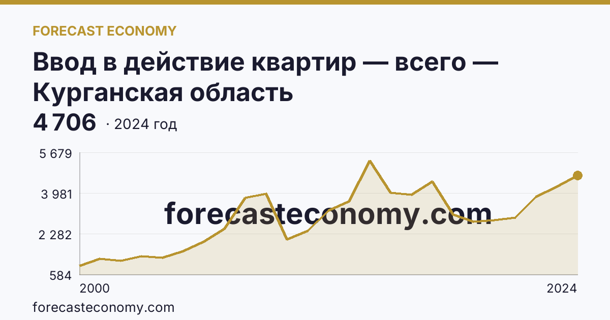 Ввод в действие квартир — всего — Курганская область: график динамики 2000–2024, последнее значение 4 706