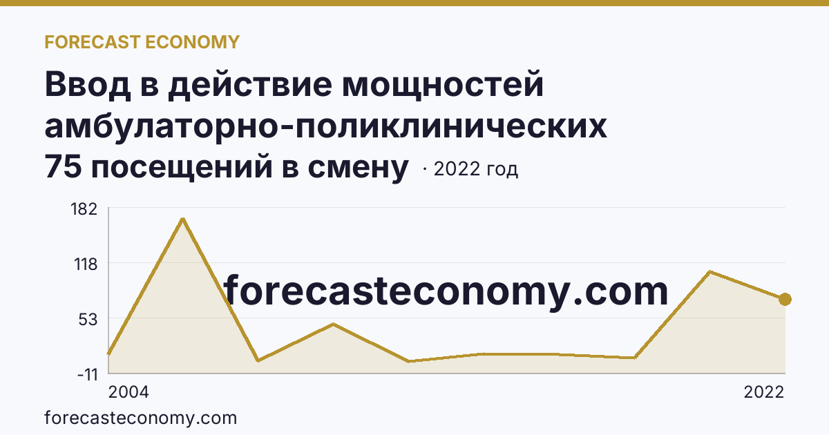 Ввод в действие мощностей амбулаторно-поликлинических организаций — на 100000 человек населения — Курганская область: график динамики 2004–2022, последнее значение 75 посещений в смену