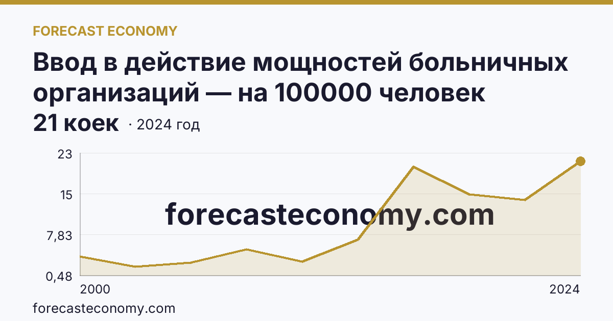 Ввод в действие мощностей больничных организаций — на 100000 человек населения — Курганская область: график динамики 2000–2024, последнее значение 21 коек