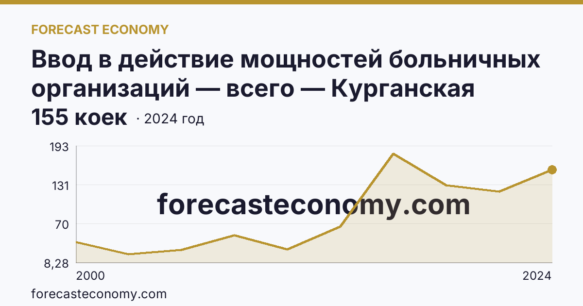 Ввод в действие мощностей больничных организаций — всего — Курганская область: график динамики 2000–2024, последнее значение 155 коек