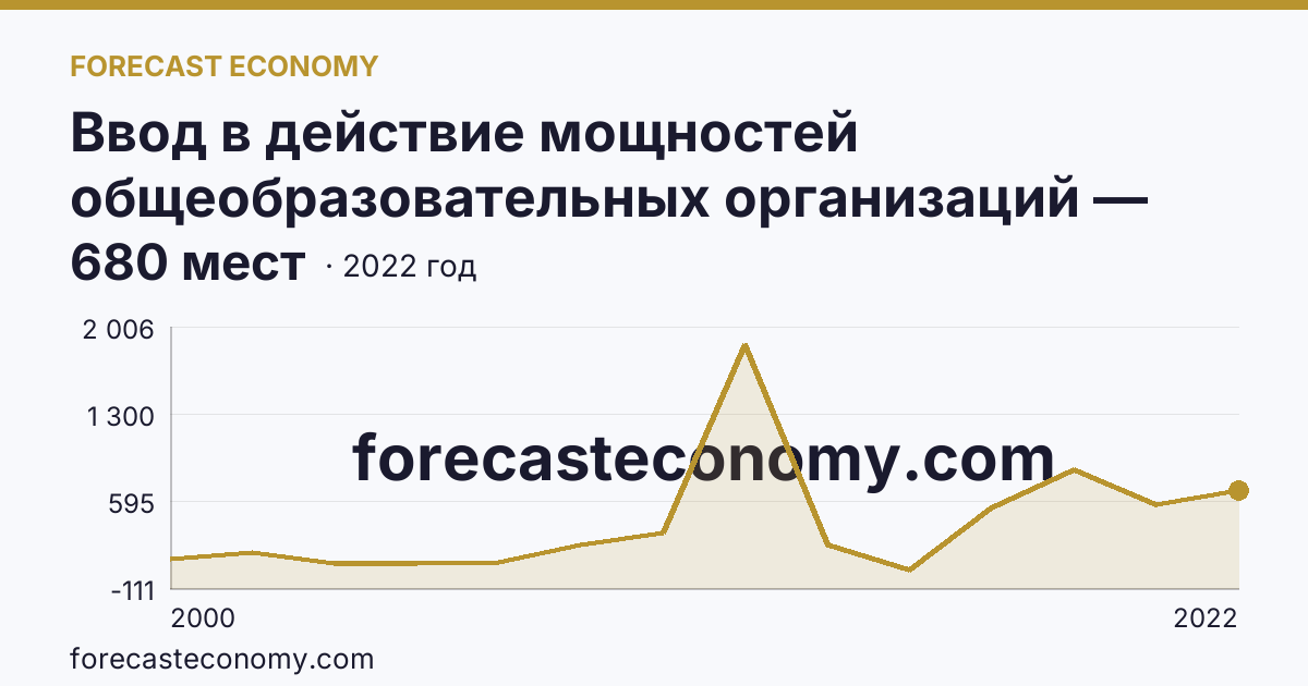 Ввод в действие мощностей общеобразовательных организаций — дошкольные образовательные организации — Курганская область: график динамики 2000–2022, последнее значение 680 мест