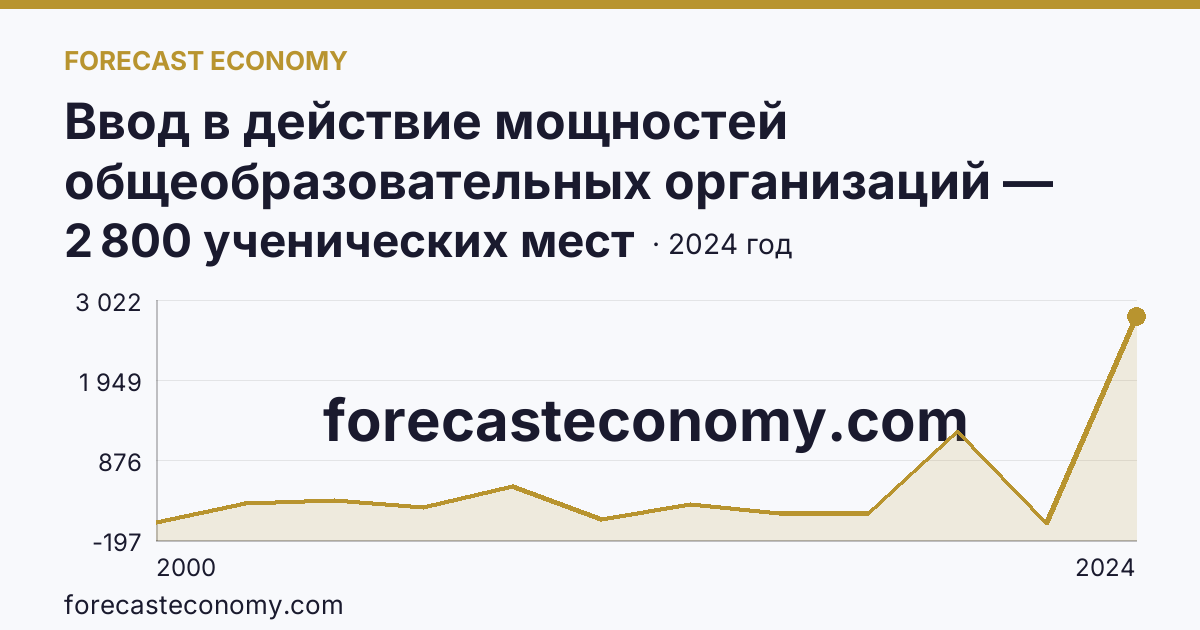 Ввод в действие мощностей общеобразовательных организаций — общеобразовательные организации — Курганская область: график динамики 2000–2024, последнее значение 2 800 ученических мест