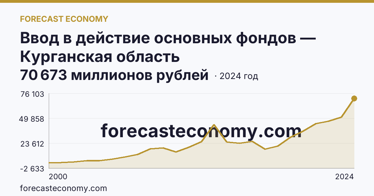 Ввод в действие основных фондов — Курганская область: график динамики 2000–2024, последнее значение 70 673 миллионов рублей