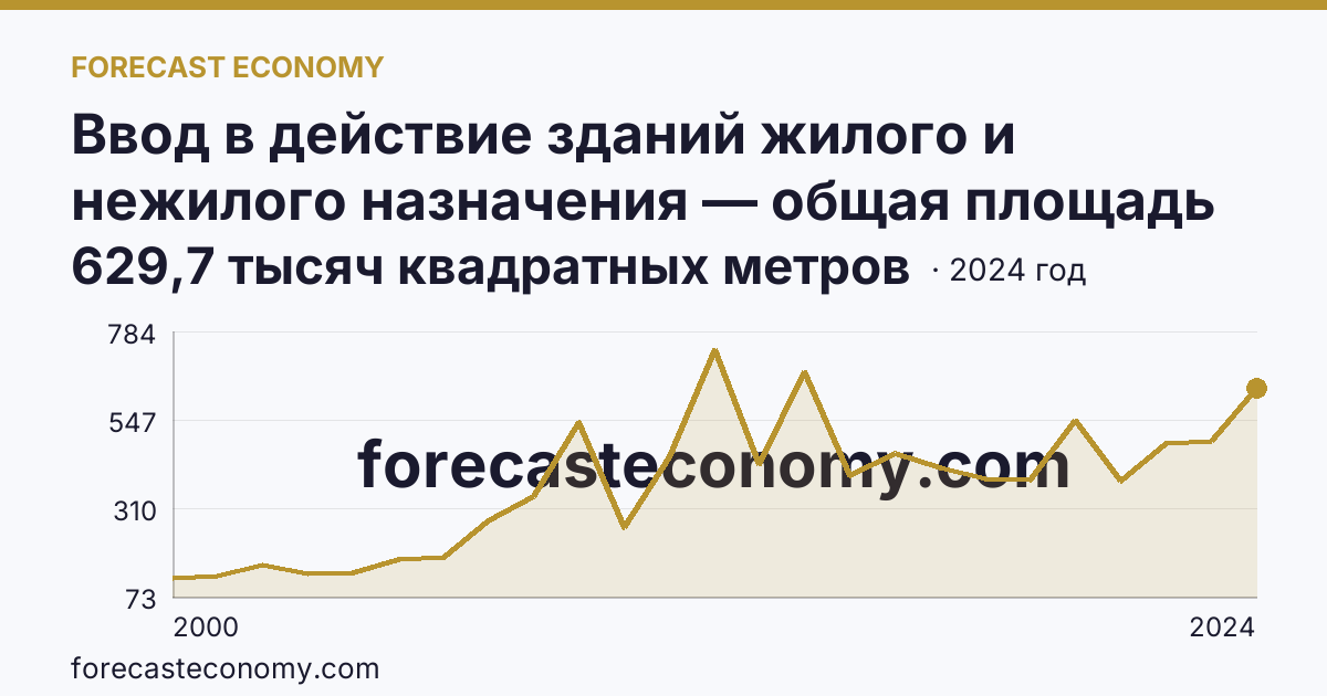 Ввод в действие зданий жилого и нежилого назначения — общая площадь зданий — Курганская область: график динамики 2000–2024, последнее значение 629,7 тысяч квадратных метров