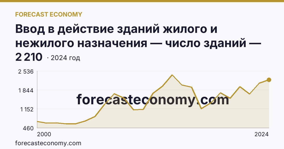 Ввод в действие зданий жилого и нежилого назначения — число зданий — Курганская область: график динамики 2000–2024, последнее значение 2 210
