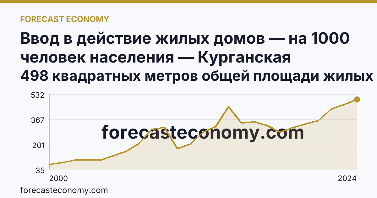 Ввод в действие жилых домов — на 1000 человек населения — Курганская область: график динамики 2000–2024, последнее значение 498 квадратных метров общей площади жилых помещений
