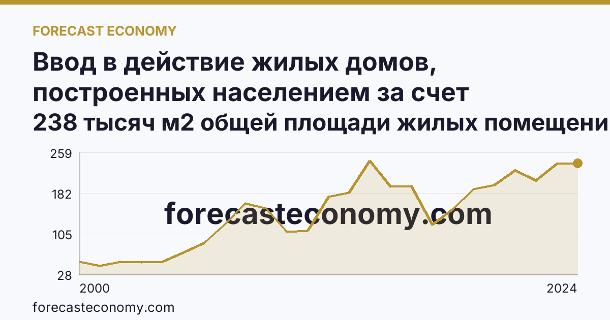 Ввод в действие жилых домов, построенных населением за счет собственных и привлеченных средств — Курганская область: график динамики 2000–2024, последнее значение 238 тысяч м2 общей площади жилых помещений