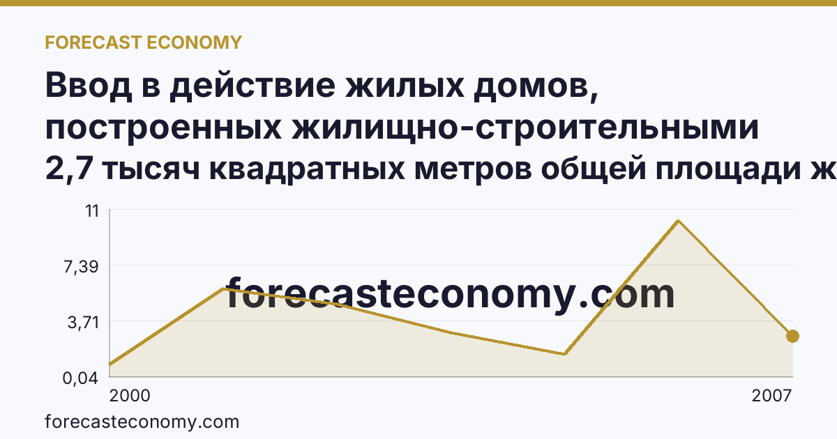 Ввод в действие жилых домов, построенных жилищно-строительными кооперативами — Курганская область: график динамики 2000–2007, последнее значение 2,7 тысяч квадратных метров общей площади жилых помещений