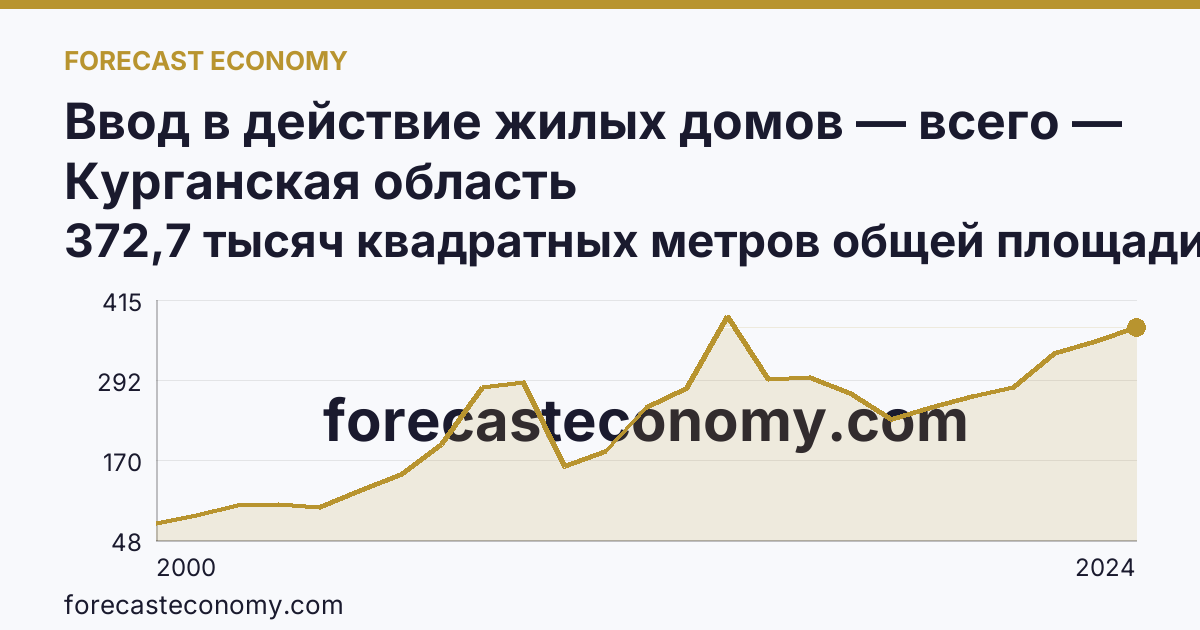 Ввод в действие жилых домов — всего — Курганская область: график динамики 2000–2024, последнее значение 372,7 тысяч квадратных метров общей площади жилых помещений