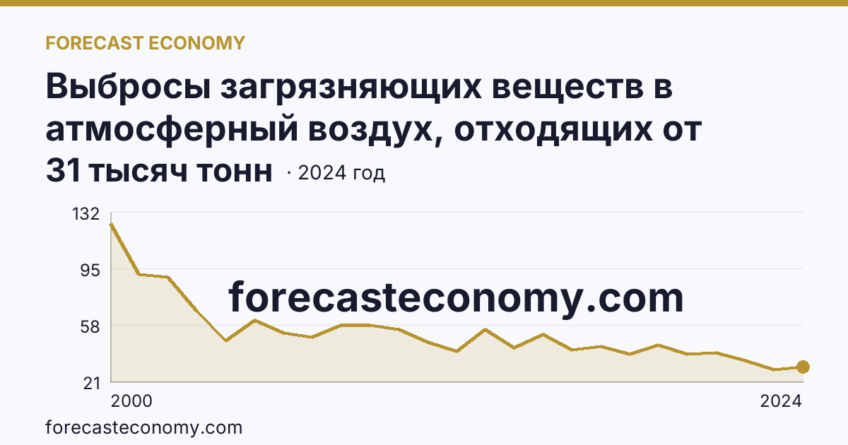 Выбросы загрязняющих веществ в атмосферный воздух, отходящих от стационарных источников — Курганская область: график динамики 2000–2024, последнее значение 31 тысяч тонн