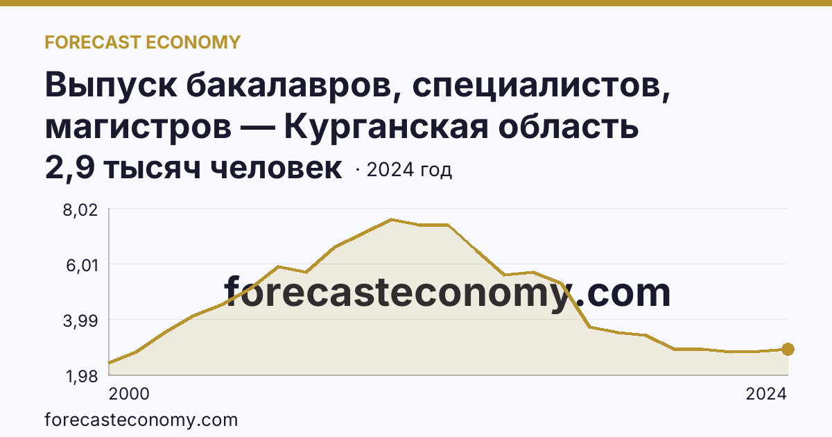 Выпуск бакалавров, специалистов, магистров — Курганская область: график динамики 2000–2024, последнее значение 2,9 тысяч человек