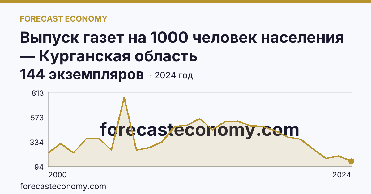 Выпуск газет на 1000 человек населения — Курганская область: график динамики 2000–2024, последнее значение 144 экземпляров