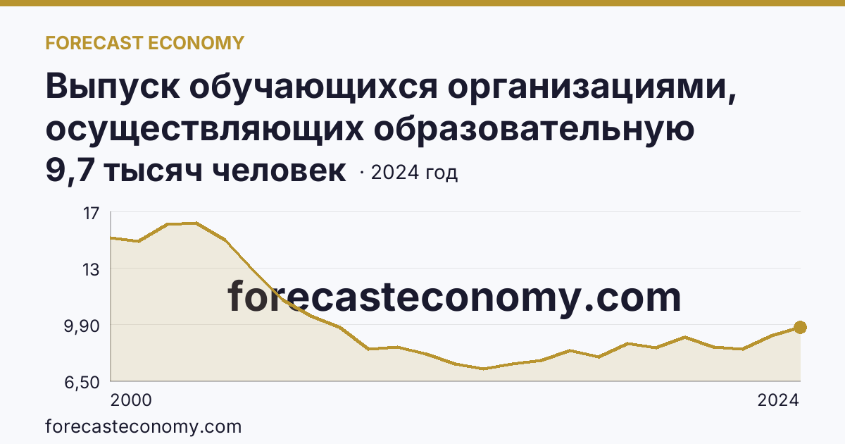 Выпуск обучающихся организациями, осуществляющих образовательную деятельность по образовательным программам начального, основного и среднего общего образования — выпуск обучающихся с аттестатом об основном общем образовании — Курганская область: график динамики 2000–2024, последнее значение 9,7 тысяч человек