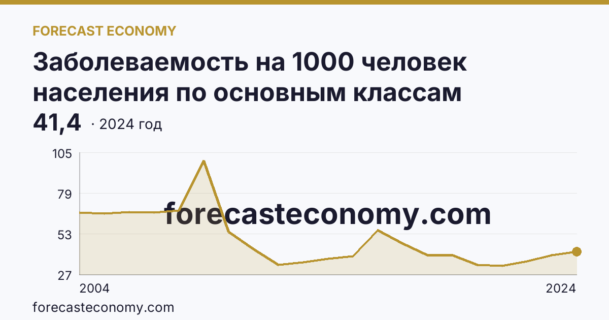 Заболеваемость на 1000 человек населения по основным классам болезней — болезни органов пищеварения — Курганская область: график динамики 2004–2024, последнее значение 41,4