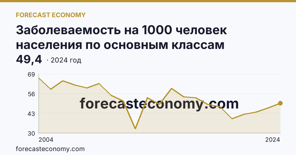 Заболеваемость на 1000 человек населения по основным классам болезней — болезни кожи и подкожной клетчатки — Курганская область: график динамики 2004–2024, последнее значение 49,4