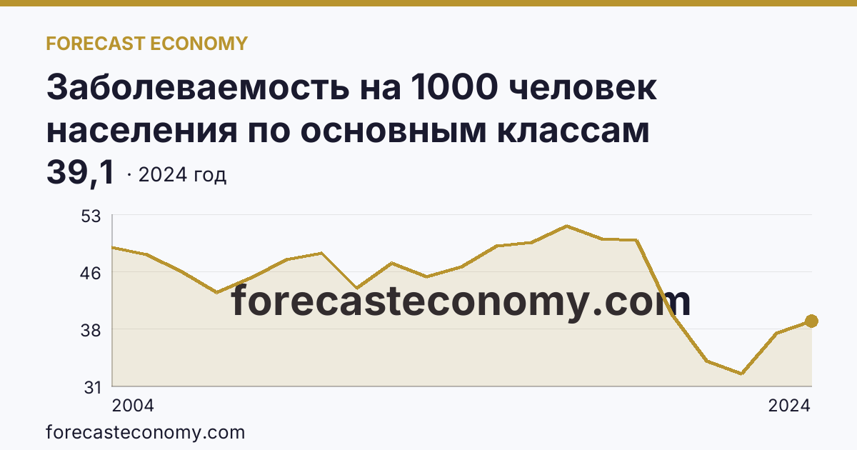 Заболеваемость на 1000 человек населения по основным классам болезней — болезни мочеполовой системы — Курганская область: график динамики 2004–2024, последнее значение 39,1
