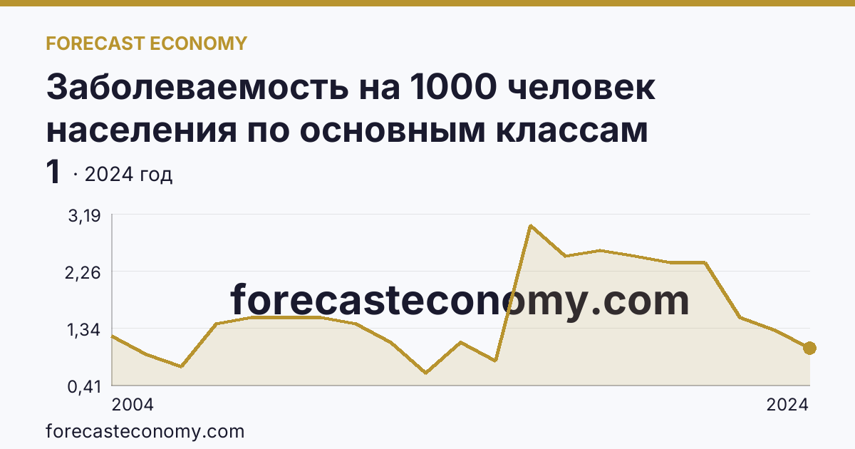 Заболеваемость на 1000 человек населения по основным классам болезней — врожденные аномалии (пороки развития), деформации и хромосомные нарушения — Курганская область: график динамики 2004–2024, последнее значение 1