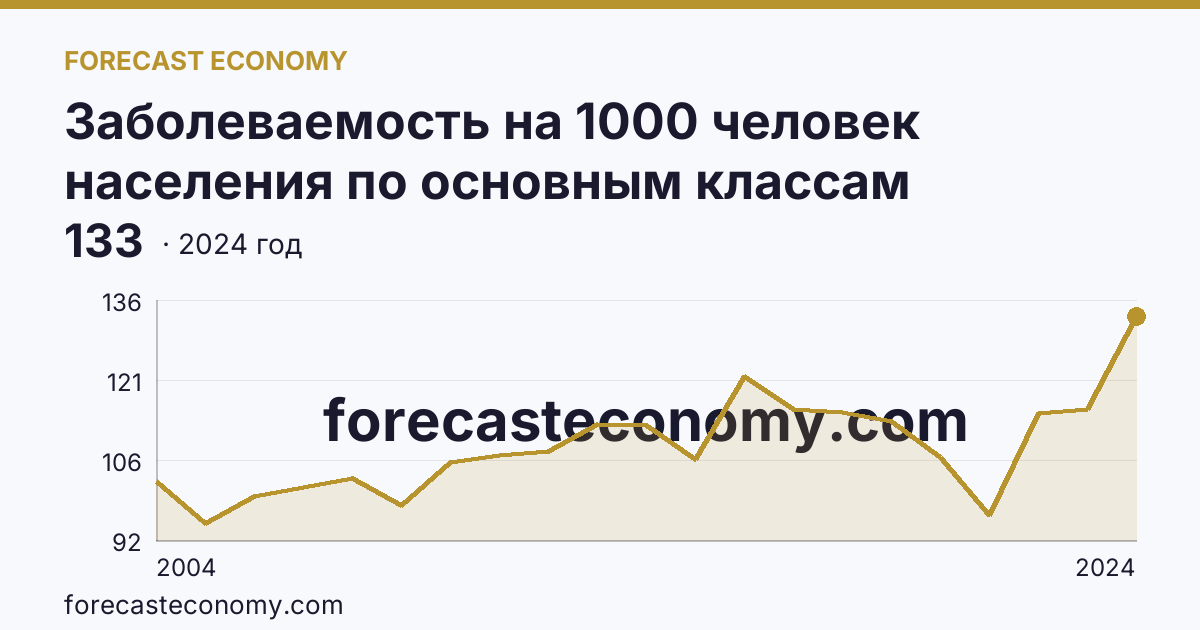 Заболеваемость на 1000 человек населения по основным классам болезней — травмы, отравления и некоторые другие последствия воздействия внешних причин — Курганская область: график динамики 2004–2024, последнее значение 133