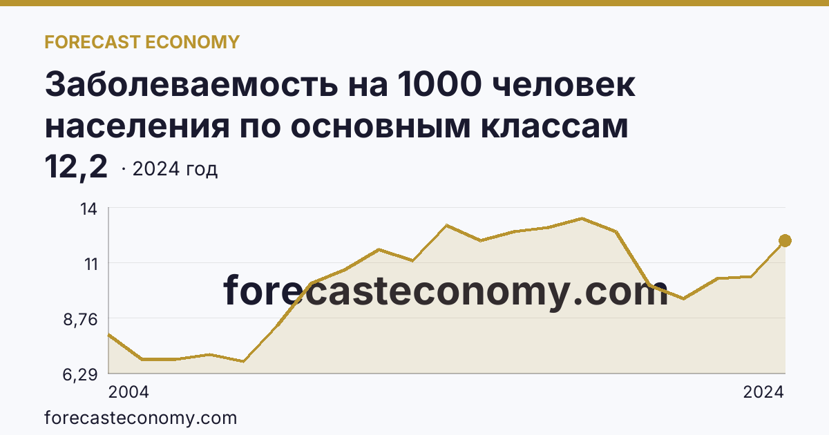 Заболеваемость на 1000 человек населения по основным классам болезней — новообразования — Курганская область: график динамики 2004–2024, последнее значение 12,2