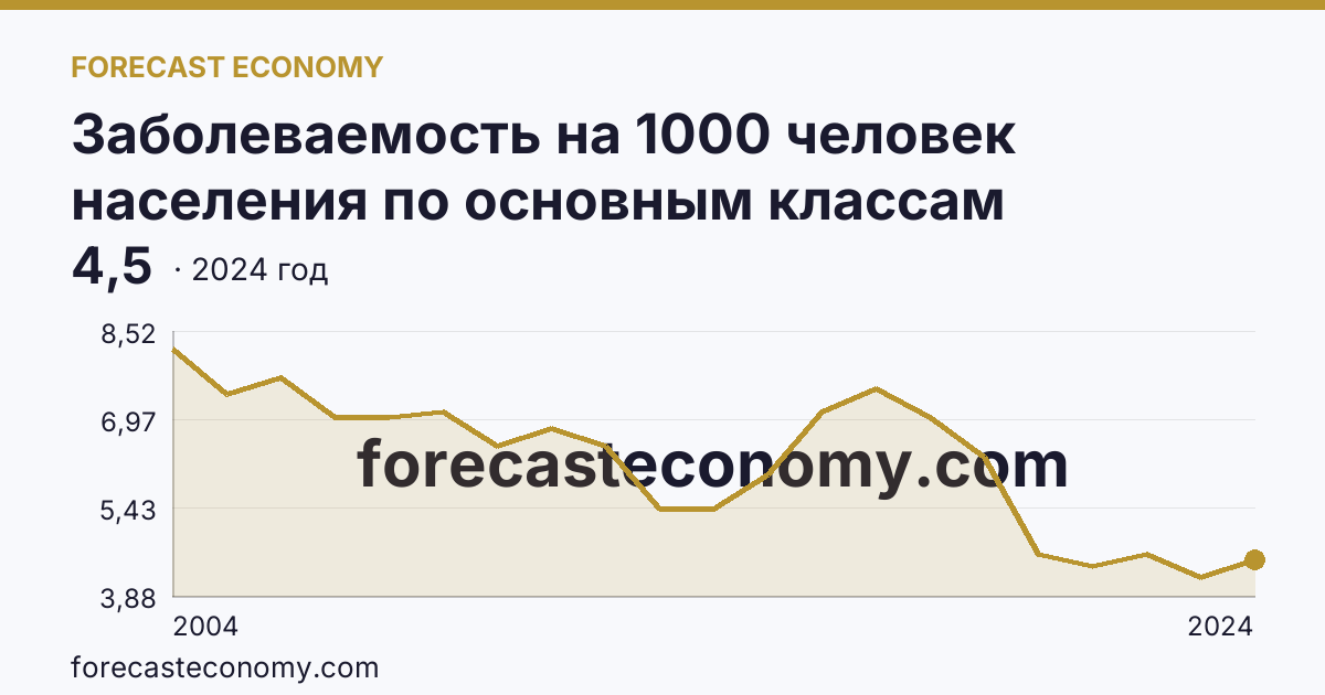 Заболеваемость на 1000 человек населения по основным классам болезней — болезни крови, кроветворных органов и отдельные нарушения, вовлекающие иммунный механизм — Курганская область: график динамики 2004–2024, последнее значение 4,5
