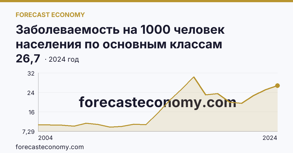 Заболеваемость на 1000 человек населения по основным классам болезней — болезни эндокринной системы, расстройства питания и нарушения обмена веществ — Курганская область: график динамики 2004–2024, последнее значение 26,7