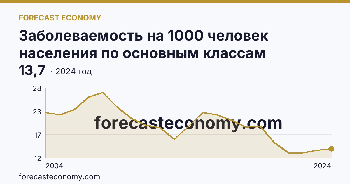 Заболеваемость на 1000 человек населения по основным классам болезней — болезни нервной системы — Курганская область: график динамики 2004–2024, последнее значение 13,7