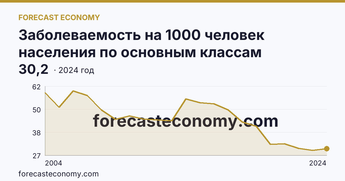 Заболеваемость на 1000 человек населения по основным классам болезней — болезни глаза и его придаточного аппарата — Курганская область: график динамики 2004–2024, последнее значение 30,2