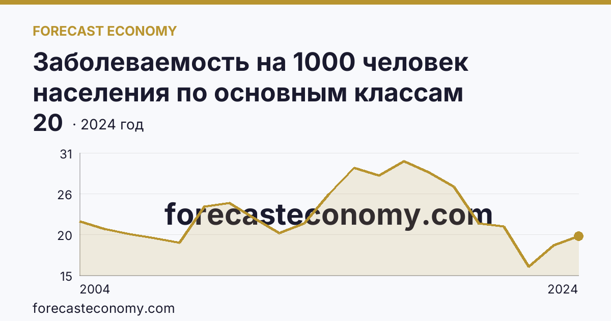Заболеваемость на 1000 человек населения по основным классам болезней — болезни уха и сосцевидного отростка — Курганская область: график динамики 2004–2024, последнее значение 20