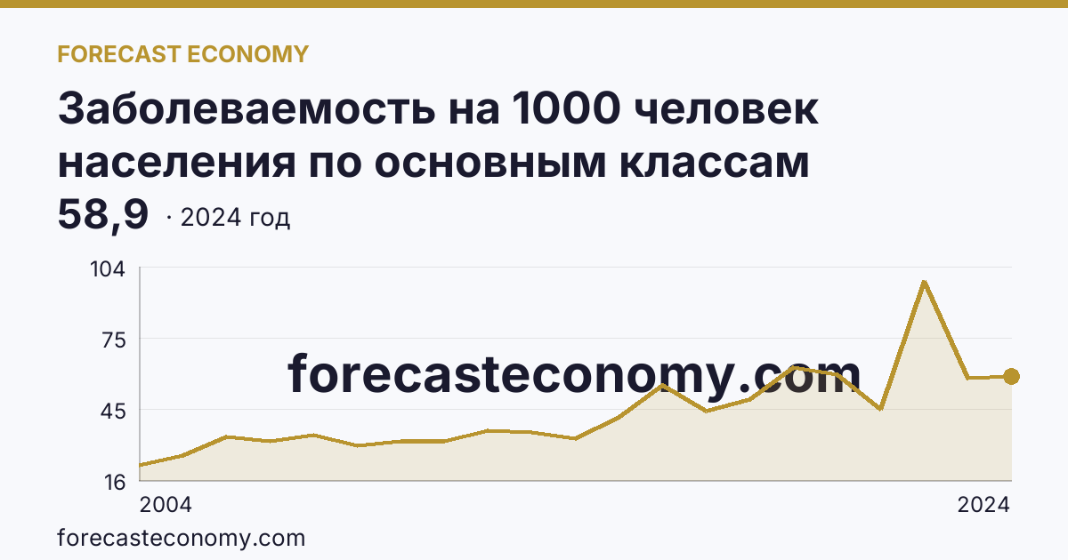 Заболеваемость на 1000 человек населения по основным классам болезней — болезни системы кровообращения — Курганская область: график динамики 2004–2024, последнее значение 58,9