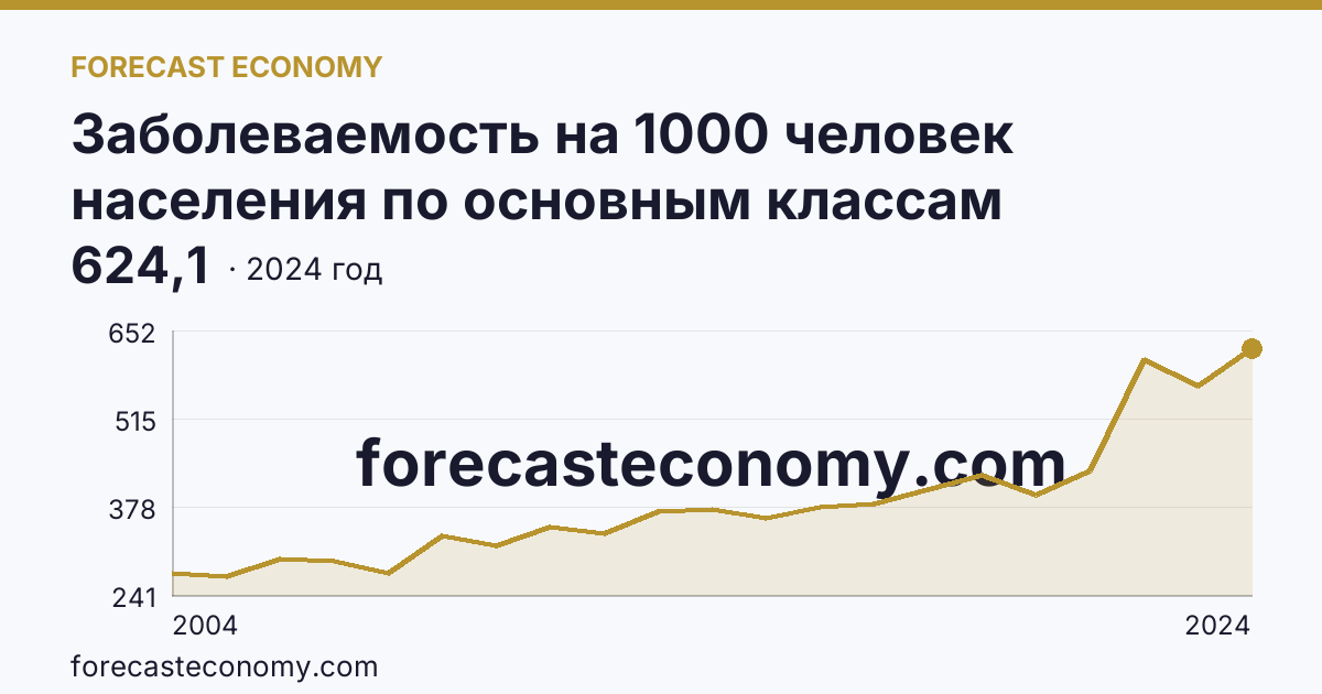 Заболеваемость на 1000 человек населения по основным классам болезней — болезни органов дыхания — Курганская область: график динамики 2004–2024, последнее значение 624,1