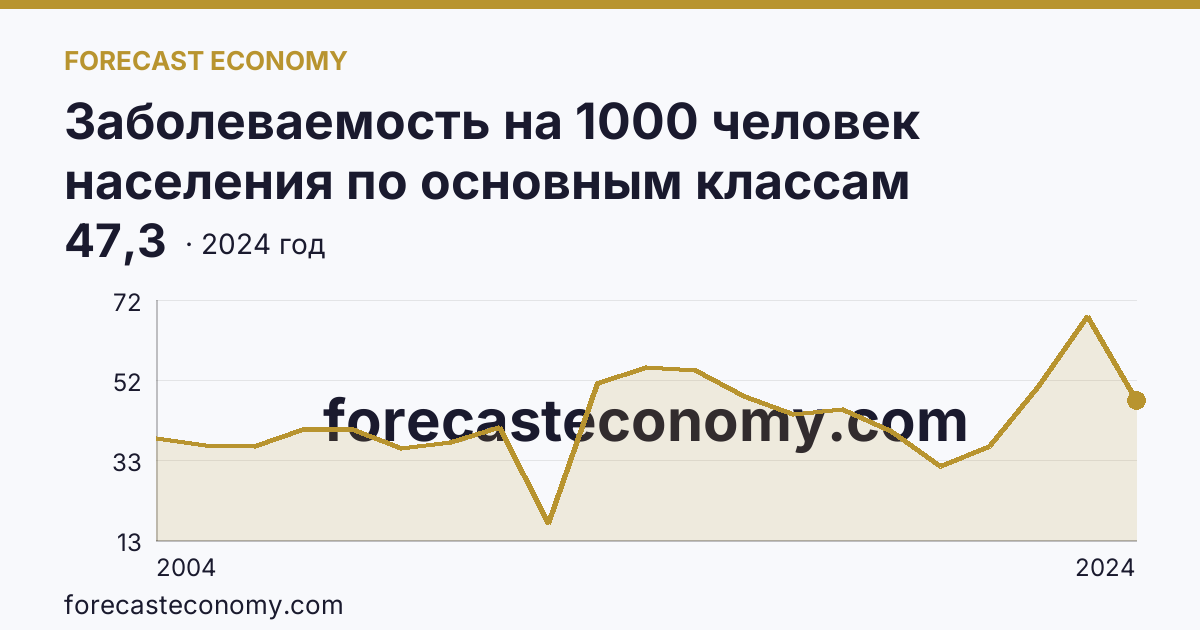Заболеваемость на 1000 человек населения по основным классам болезней — некоторые инфекционные и паразитарные болезни — Курганская область: график динамики 2004–2024, последнее значение 47,3