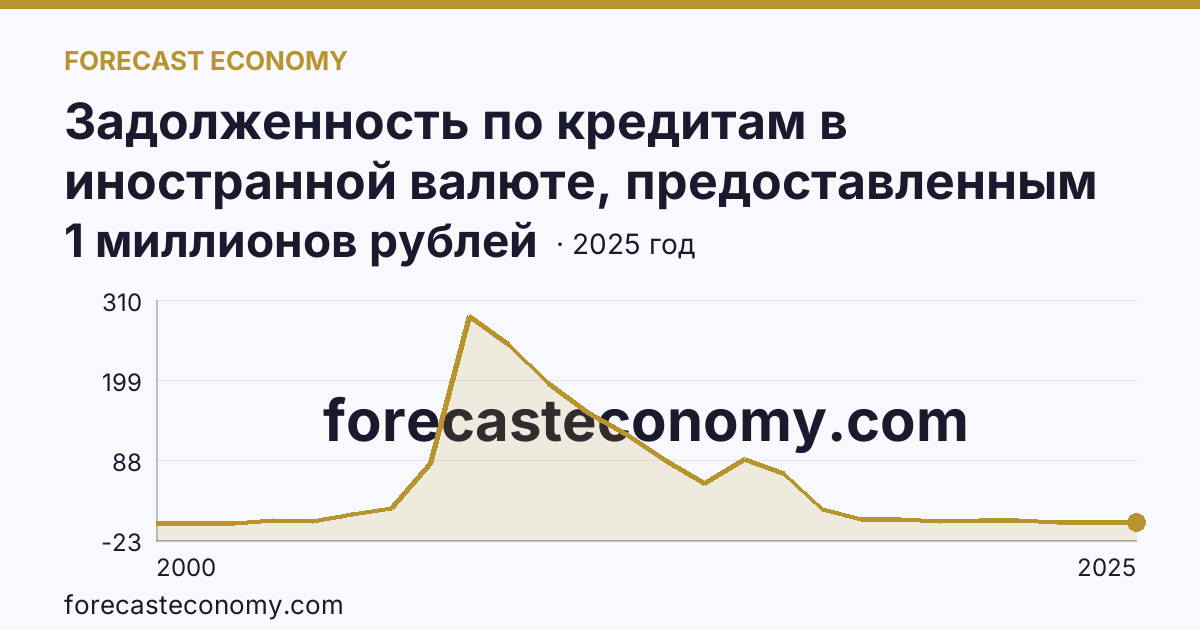 Задолженность по кредитам в иностранной валюте, предоставленным кредитными организациями физическим лицам — всего — Курганская область: график динамики 2000–2025, последнее значение 1 миллионов рублей