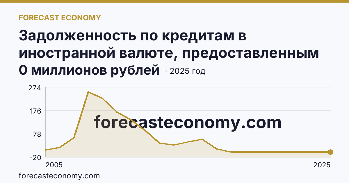 Задолженность по кредитам в иностранной валюте, предоставленным кредитными организациями физическим лицам — по жилищным кредитам — Курганская область: график динамики 2005–2025, последнее значение 0 миллионов рублей