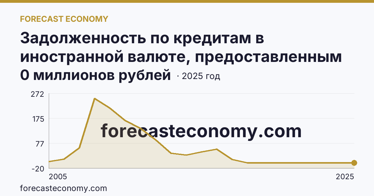 Задолженность по кредитам в иностранной валюте, предоставленным кредитными организациями физическим лицам — по ипотечным жилищным кредитам — Курганская область: график динамики 2005–2025, последнее значение 0 миллионов рублей